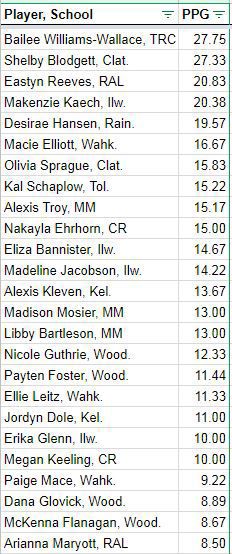 Girls' scoring leaders
